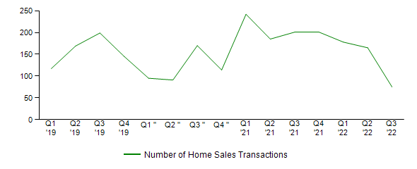 Sales Activity
